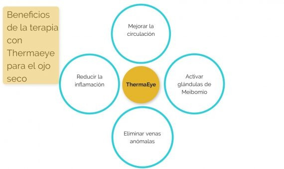 Infografía de los beneficios de la terapia Thermaeye