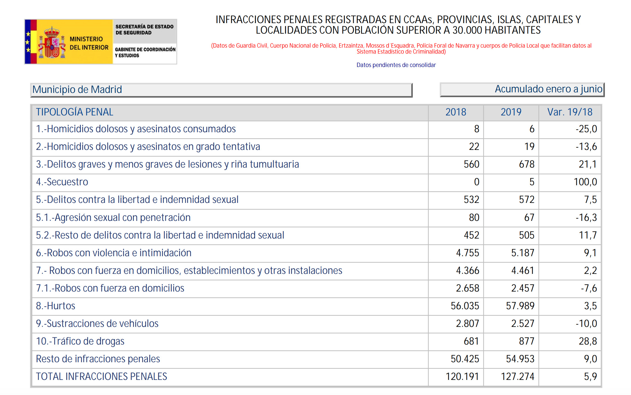 El balance de criminalidad del primer semestre de 2019 en Madrid / MINISTERIO DEL INTERIOR