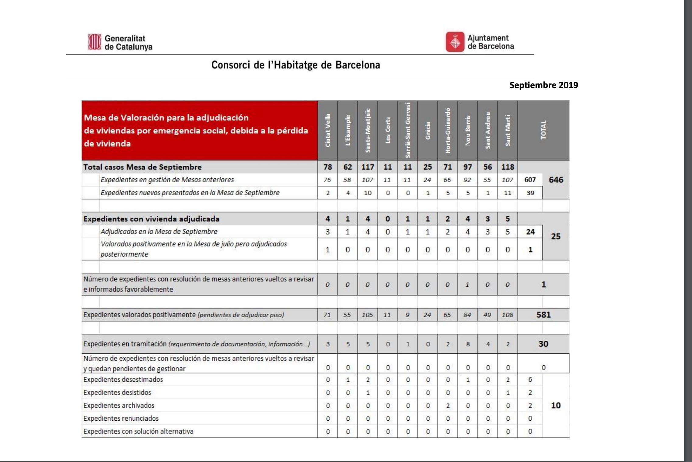 Documento con los 581 pisos pendientes de adjudicar este septiemgre / CONSORCIO DE LA VIVIENDA