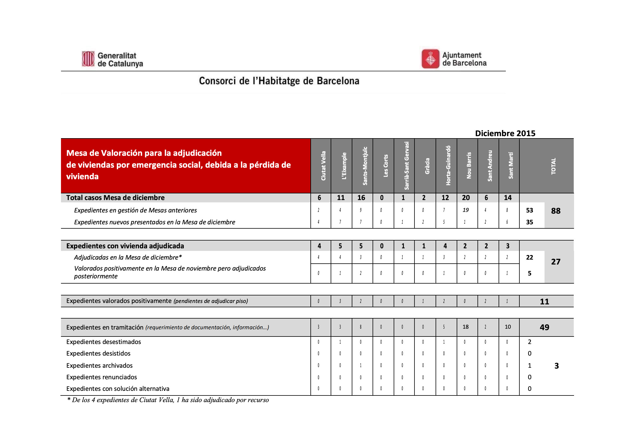 Documento con los 11 pisos pendientes de adjudicar en 2015 / AYUNTAMIENTO DE BARCELONA