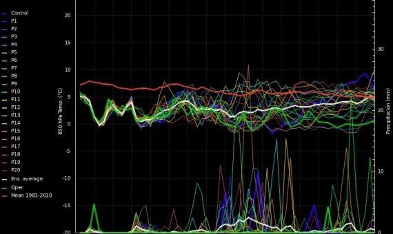 Evolución de temperatura y precipitación prevista para Barcelona