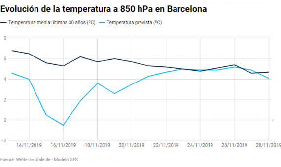 Evolución temperatura 850 hPa en Barcelona