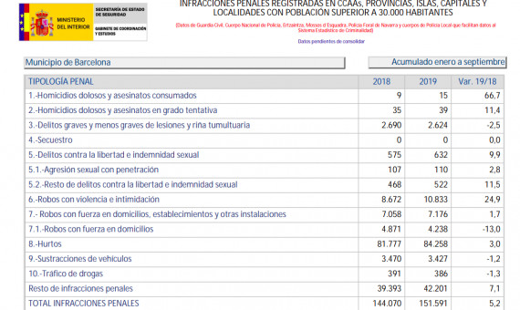 Datos de criminalidad entre enero y septiembre de 2019 en Barcelona