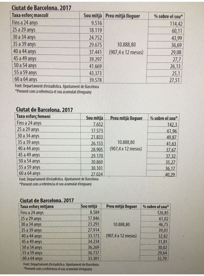 Tasas de esfuerzo en 2017 / AJ BCN