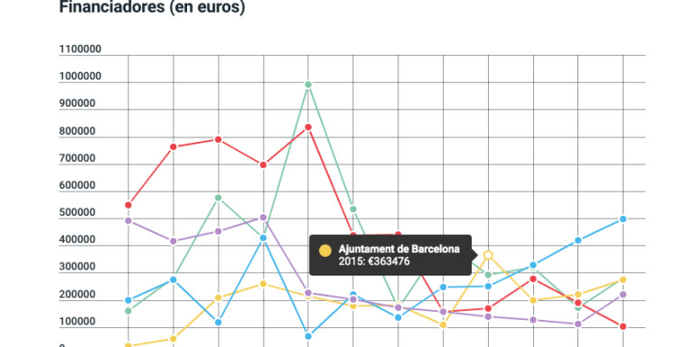 Datos de la financiación de ESF / ESF