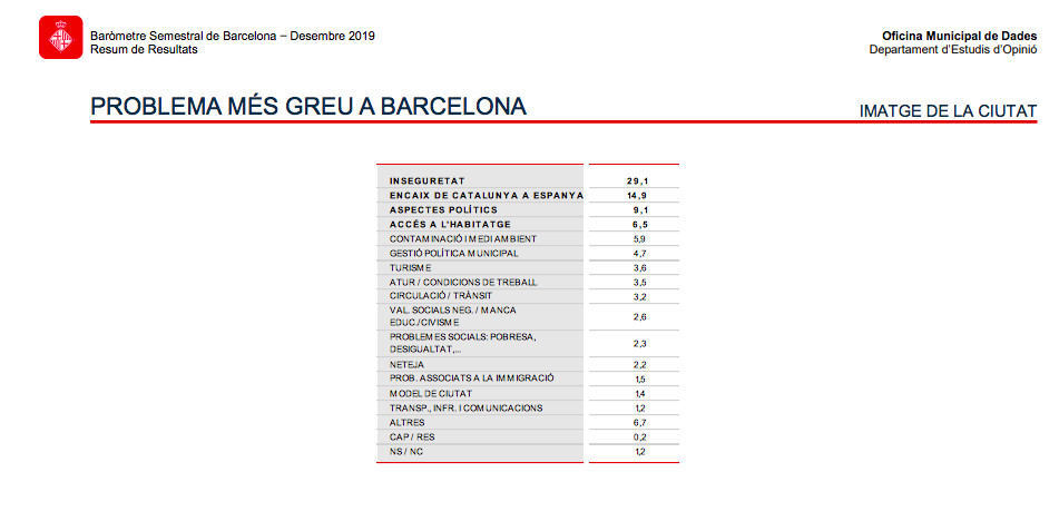 Los principales problemas de Barcelona / AYUNTAMIENTO DE BARCELONA