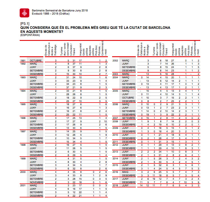 Los problemas más graves de Barcelona, desde 1991 a 2018 / AYUNTAMIENTO DE BARCELONA