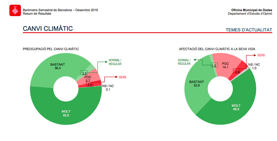 Datos sobre el cambio climático en el barómetro municipal / AYUNTAMIENTO DE BARCELONA