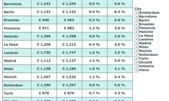 Índice Internacional de Alquileres de HousingAnywhere del cuarto trimestre de 2019 