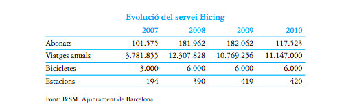 Estadísticas de abonados de los primeros años del Bicing / B:SM