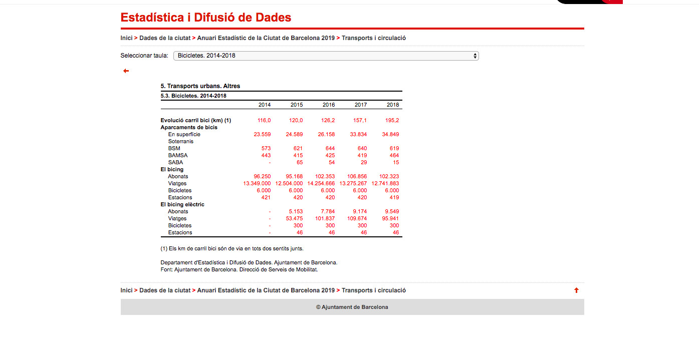 Datos del Bicing 2014-2018 / AYUNTAMIENTO DE BARCELONA