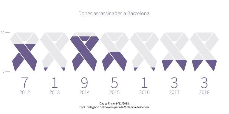 Total de mujeres asesinadas en la ciudad desde 2012 / Ayuntamiento de Barcelona