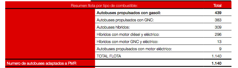 Tipos de buses de TMB por combustible en 2018 / TMB