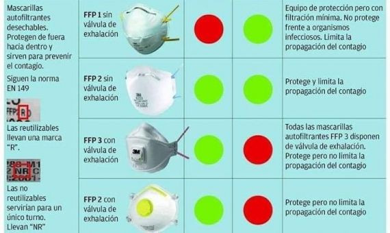 Cuatro tipos de mascarillas existentes en el mercado / TWITTER CGT SANITAT