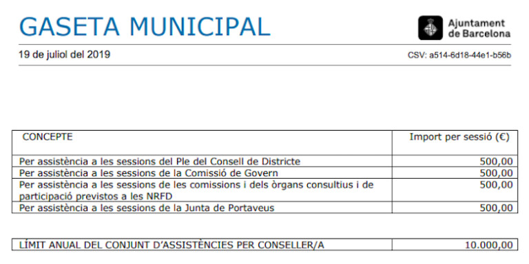 En julio de 2019 se estableció un tope salarial de 10.00 euros anuales para estos concejales / AY. DE BCN