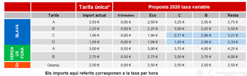 Tarifas del área azul y verde que entrarán en vigor / AYUNTAMIENTO DE BARCELONA