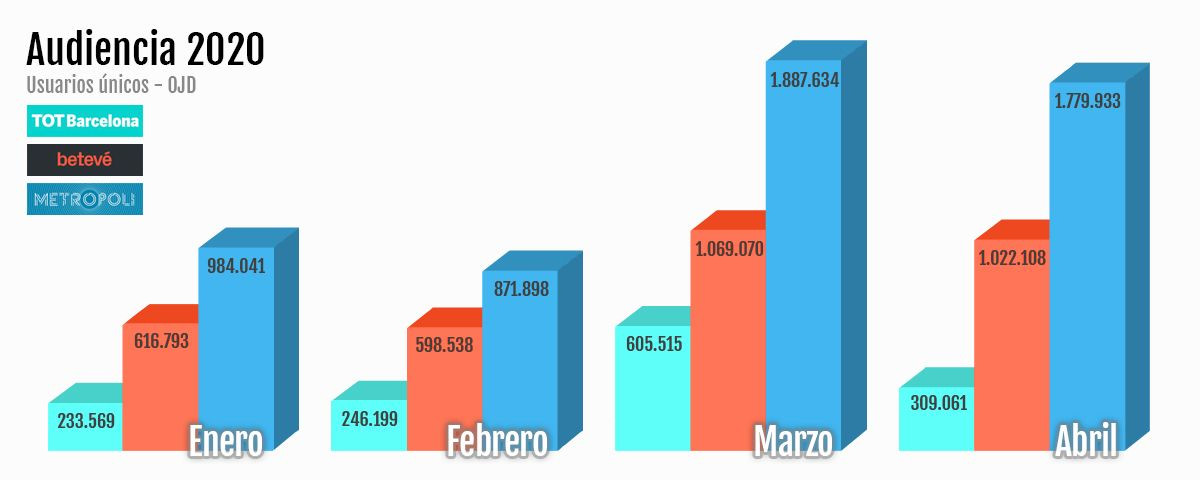 Audiencias de abril de 2020 de Tot Barcelona, Betevé y Metrópoli Abierta certificadas por OJD / MA