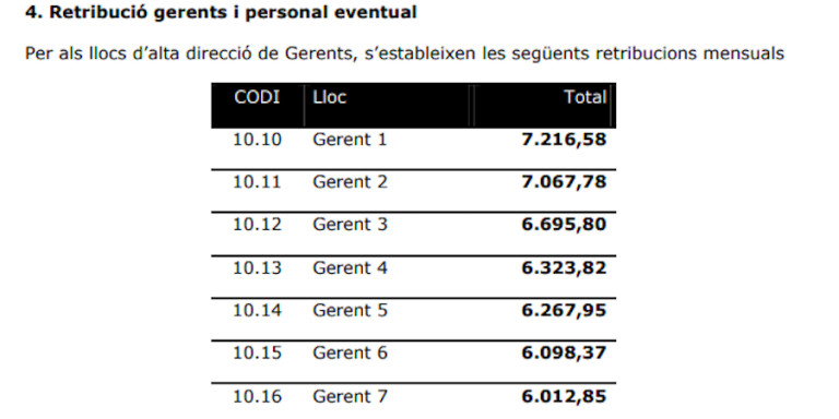Sueldo de gerentes del Ayuntamiento / AY. DE BCN