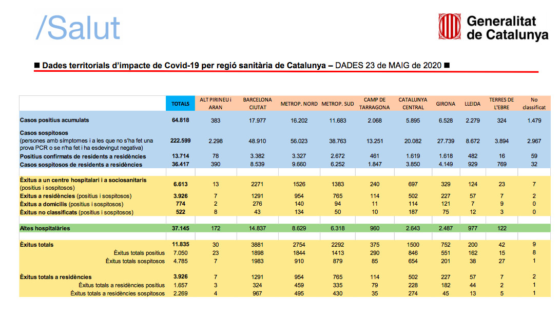 Datos de Salut con los contagiados en Barcelona / GENERALITAT DE CATALUNYA