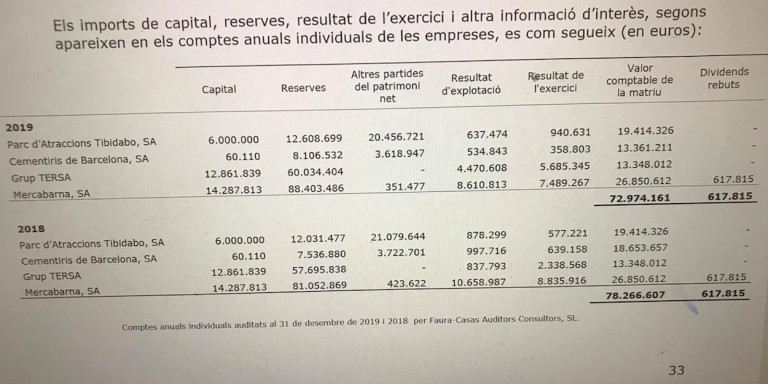 Cuentas auditadas a 31/12/2019 de Cementiris de Barcelona / MA