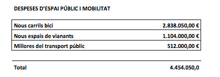 Gastos en espacio público y movilidad / AYUNTAMIENTO DE BCN