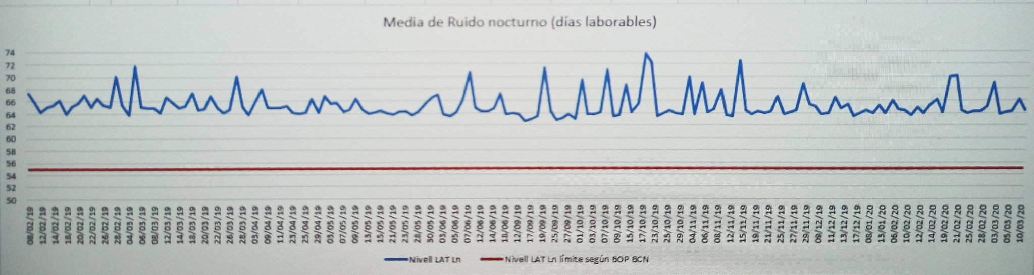 Gráfico de los ruidos de la calle de la Independència por el tráfico / PROU TRÀNSIT