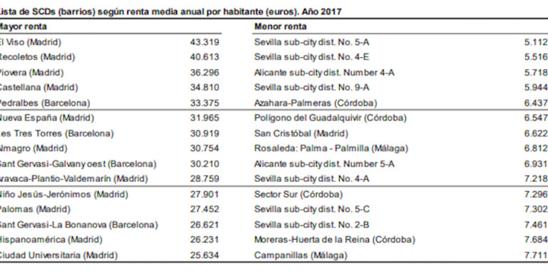 Pedralbes es el quinto barrio más rico de España / INE