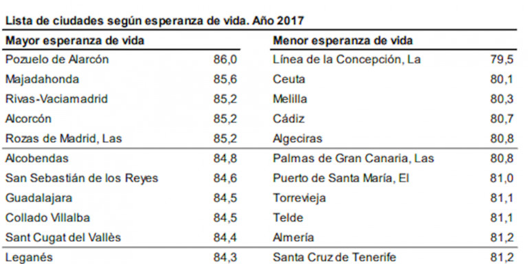 Sant Cugat, en el Top 10 de las ciudades con mayor esperanza de vida / INE