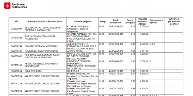 La subvención a Enginyers Sense Fronteres del 2020 de 4.500 euros / AJ. DE BCN