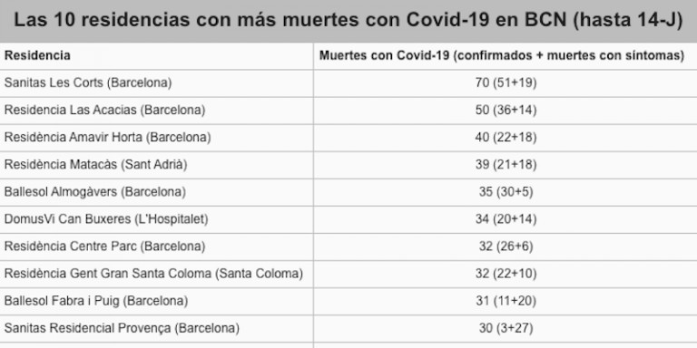 Las residencias con más muertes del AMB / CG