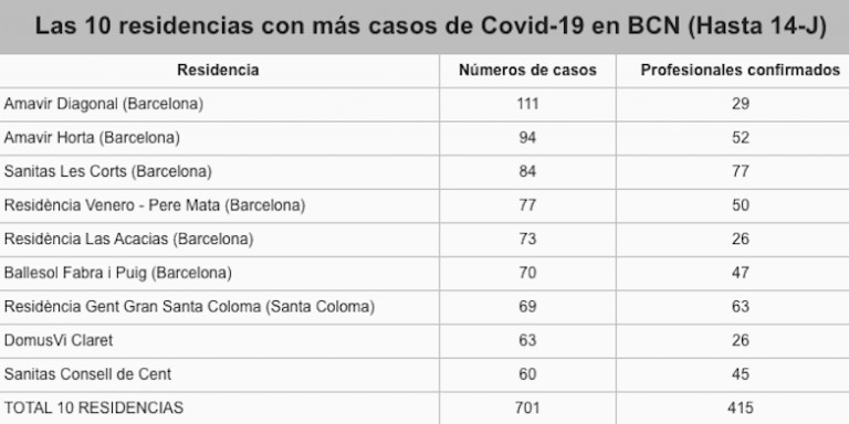 Las residencias con más casos de todo el AMB / CG