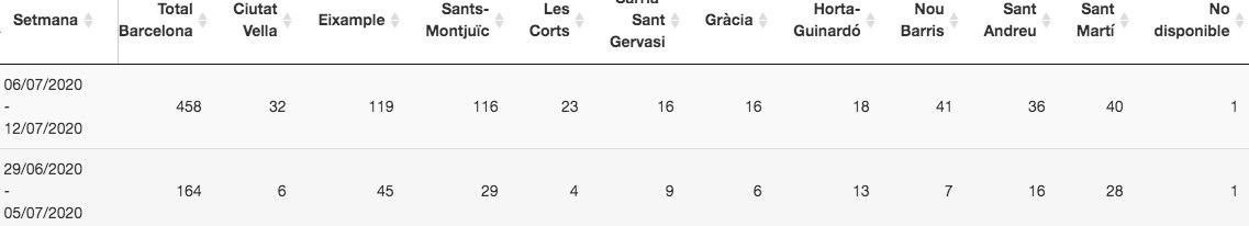 Datos semanales del coronavirus en Barcelona / ASPB