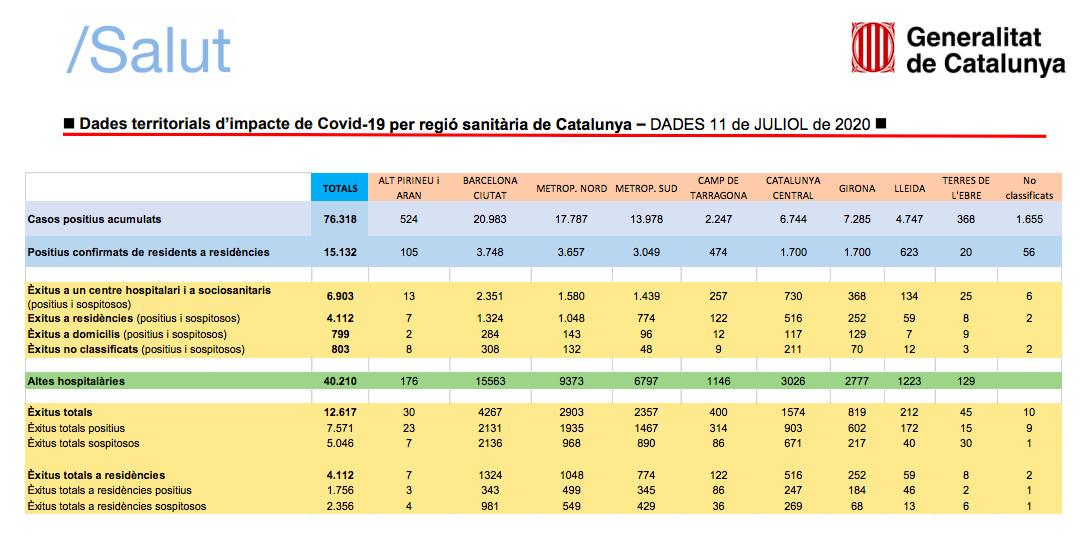 Datos de la Generalitat sobre el coronavirus en Cataluña / SALUT