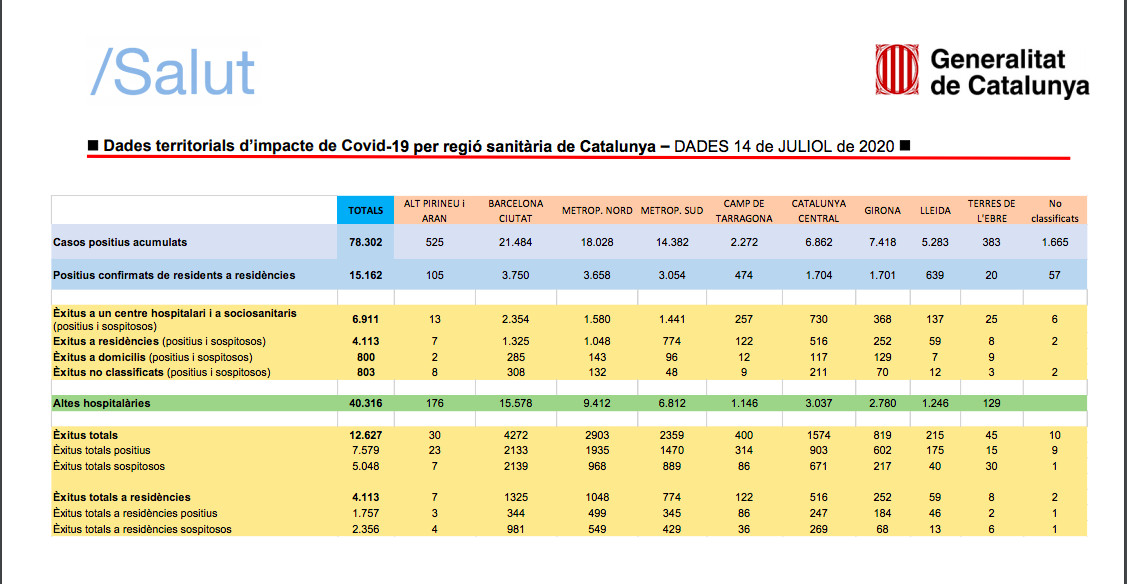 Los casos de coronavirus en Cataluña / SALUT