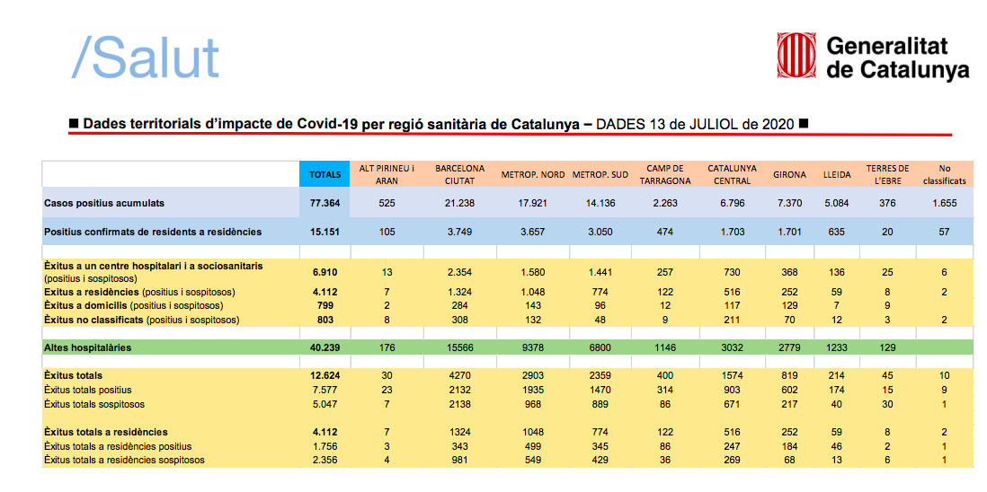 Los datos del coronavirus en Cataluña del 13 de julio / SALUT