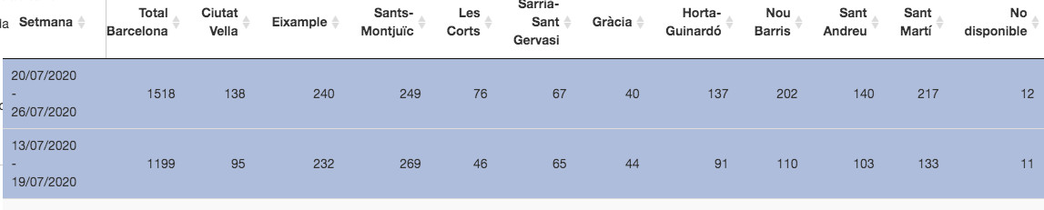 Los contagios en los distritos de Barcelona / ASPB