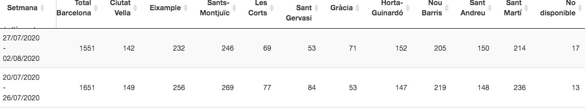 Balance semanal de contagios por coronavirus en Barcelona / ASPB