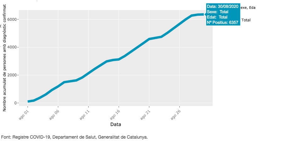 Casos de coronavirus diagnosticados en agosto en Barcelona / ASPB