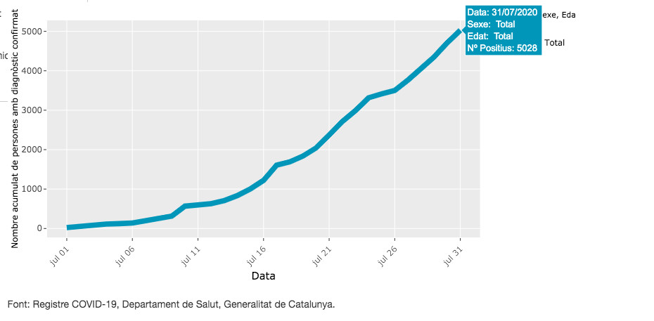 Casos de coronavirus diagnosticados en julio en Barcelona / ASPB