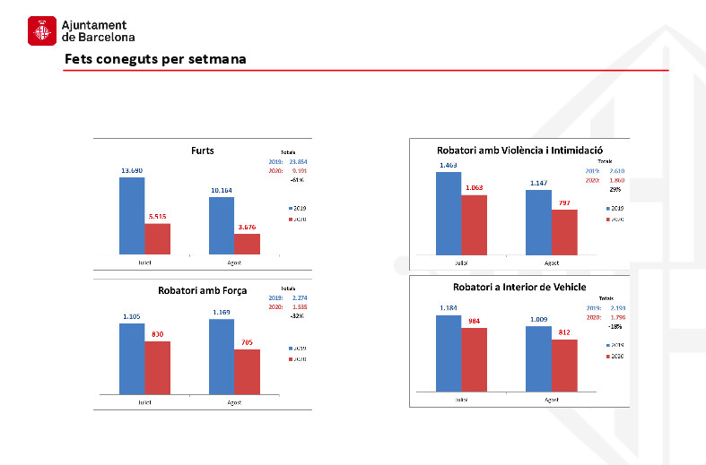 Datos sobre los principales delitos en Barcelona / AYUNTAMIENTO DE BARCELONA