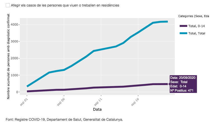 Casos de coronavirus de niños este septiembre en Barcelona / ASPB