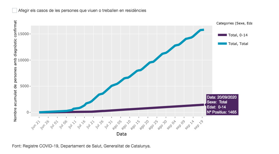 Casos de coronavirus en niños en Barcelona durante el verano / ASPB