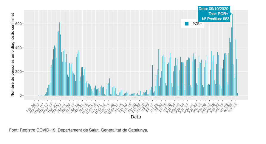 Casos diarios de coronavirus en Barcelona / ASPB