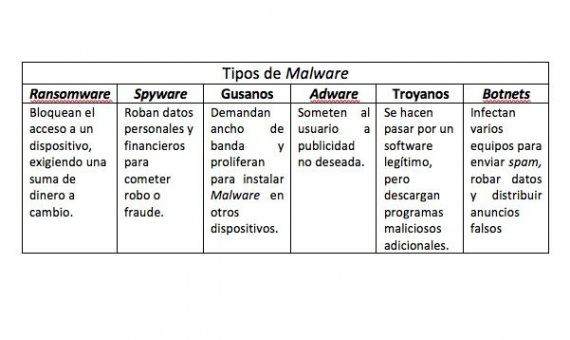 Tipos de Malware