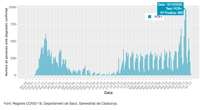 Casos diarios de coronavirus en Barcelona / ASPB