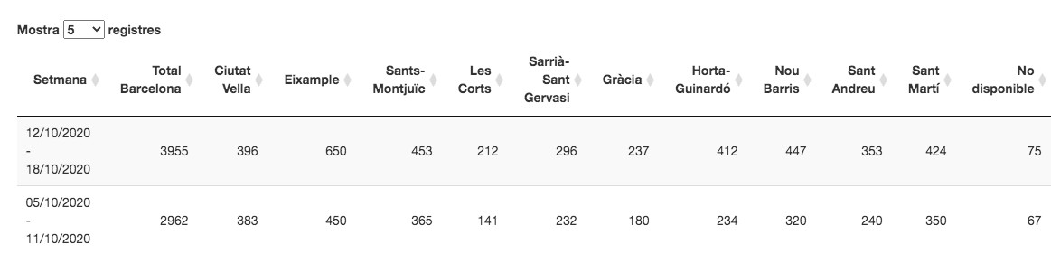 Balance semanal de contagios en Barcelona / ASPB