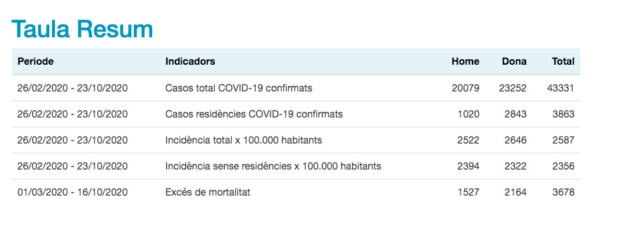 Casos acumulados de coronavirus en Barcelona / ASPB