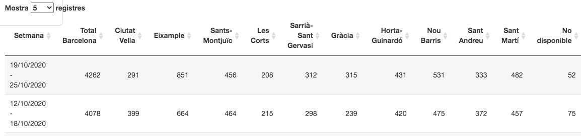 Datos semanales y por distritos del coronavirus en Barcelona / ASPB