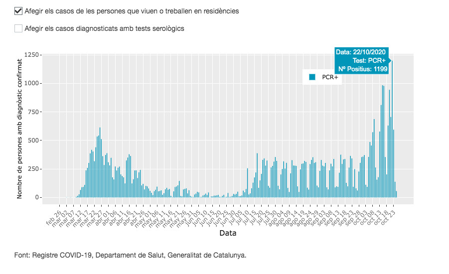 Estadísticas del coronavirus en Barcelona / ASPB