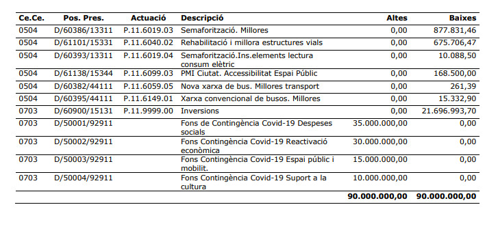 Recortes del Ayuntamiento por el coronavirus (2) / AYUNTAMIENTO DE BCN